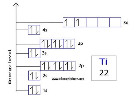 titanium electron configuration|Titanium Electron Configuration (Ti) with Orbital Diagram.